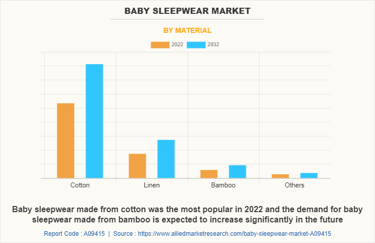 Baby Sleepwear Market by Material