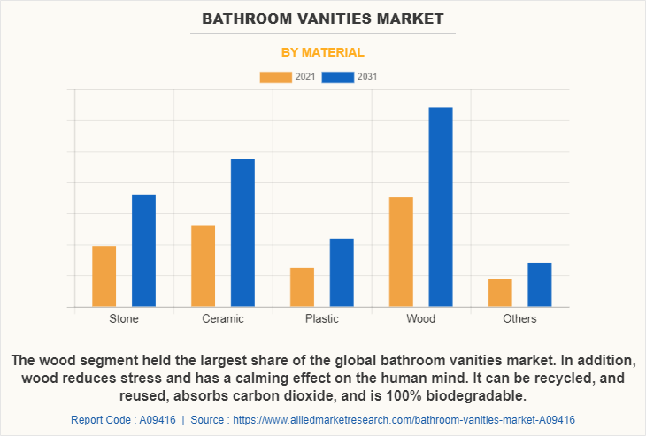 Bathroom Vanities Market by Material
