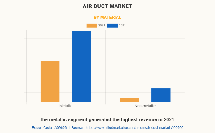 Air Duct Market by Material