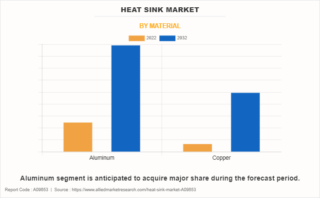 Heat Sink Market by Material