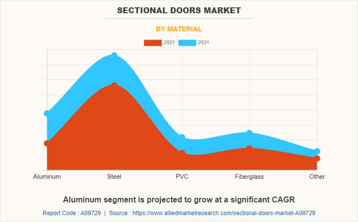 Sectional Doors Market by Material