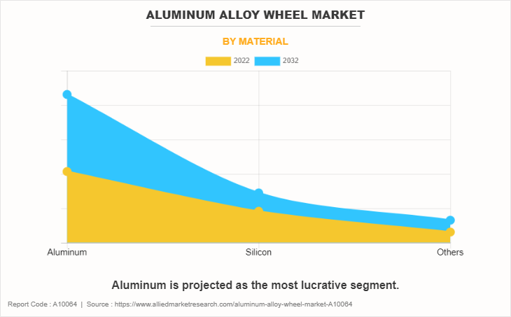 Aluminum Alloy Wheel Market by Material