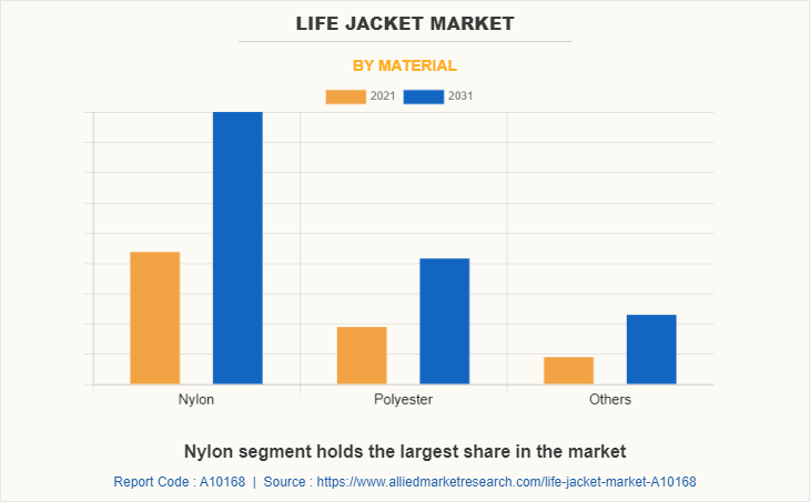 Life Jacket Market by Material