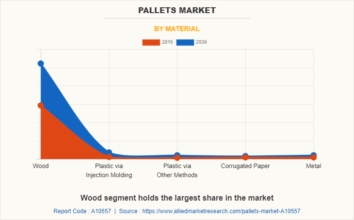 Pallets Market by Material