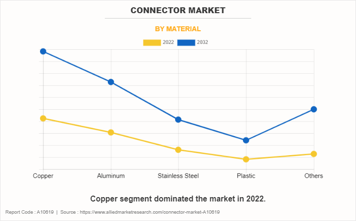 Connector Market by Material