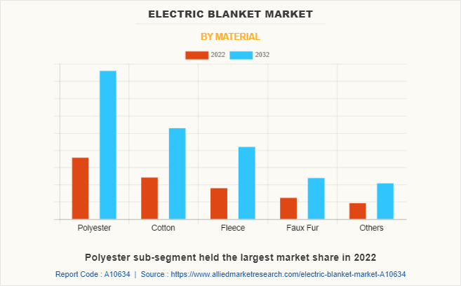 Electric Blanket Market by Material