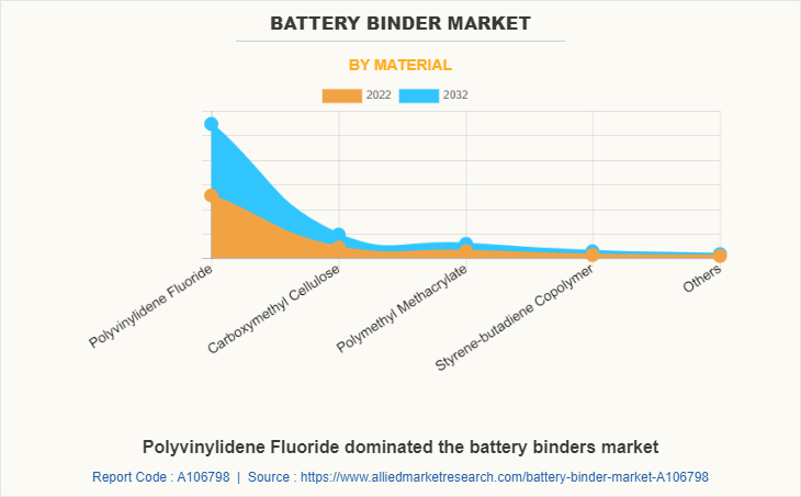 Battery Binder Market by Material