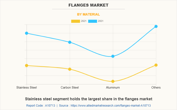 Flanges Market by Material