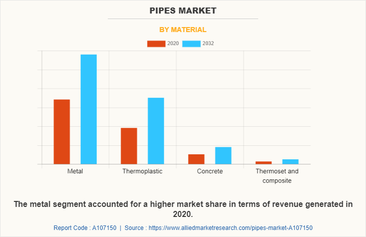 Pipes Market by Material