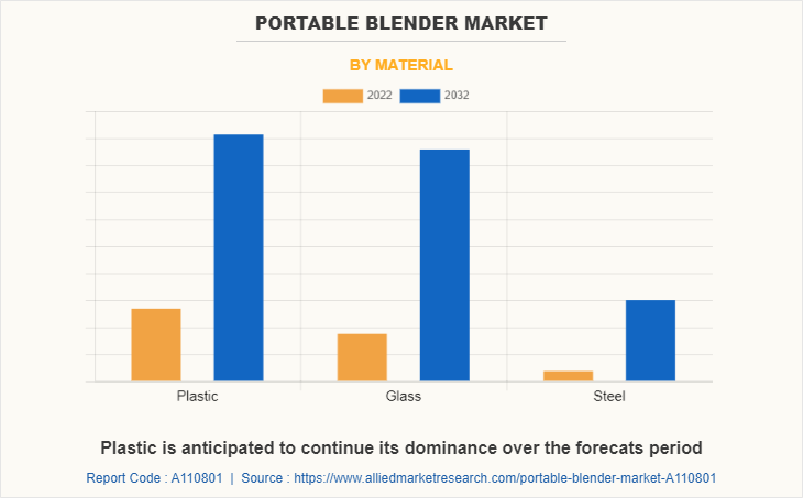 Portable Blender Market by Material