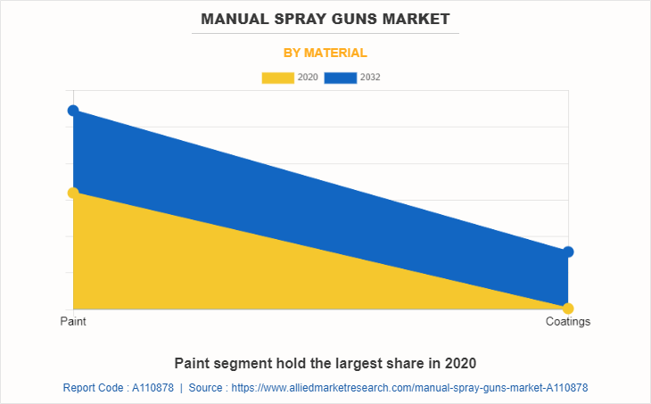 Manual Spray Guns Market by Material