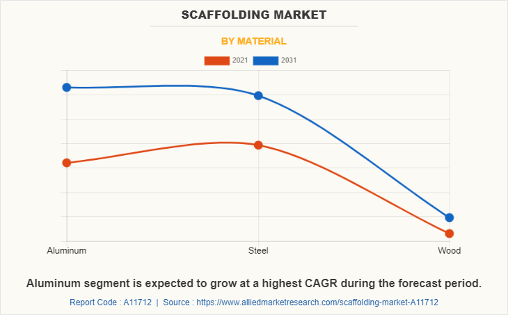 Scaffolding Market by Material