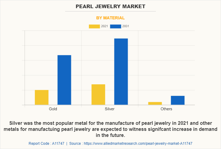 Pearl Jewelry Market by Material