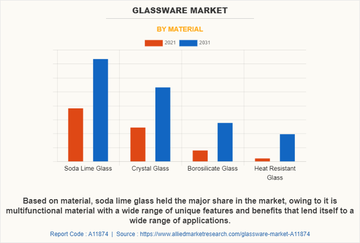 Glassware Market by Material