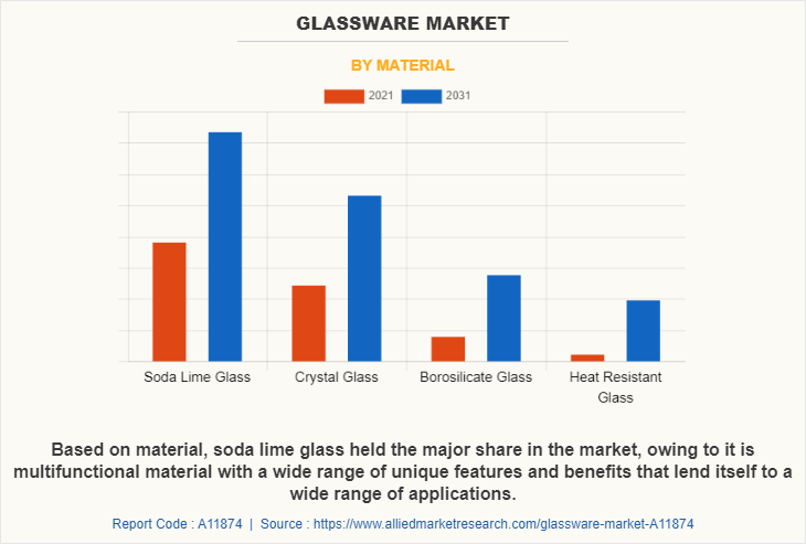 Glassware Market