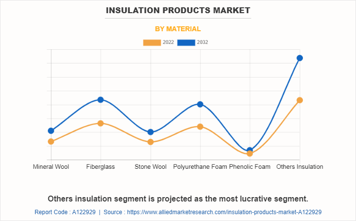Insulation Products Market by Material