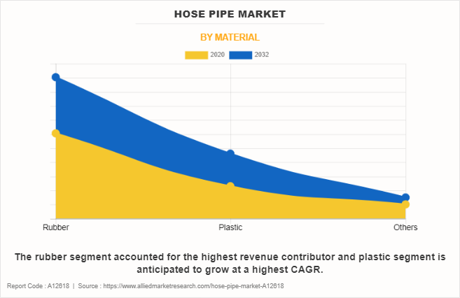 Hose Pipe Market by Material