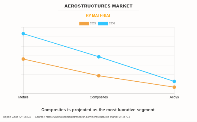 Aerostructures Market by Material