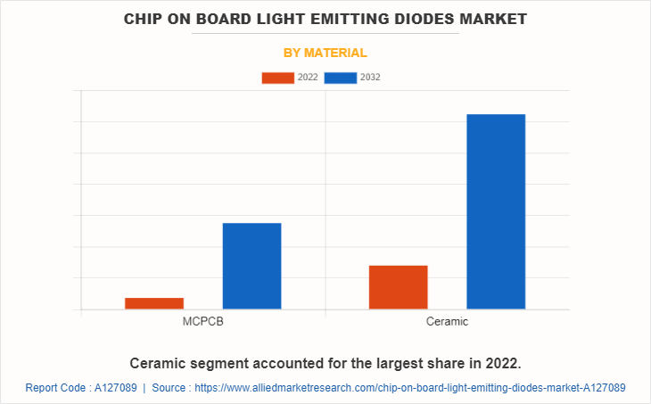 Chip On Board Light Emitting Diodes Market by Material