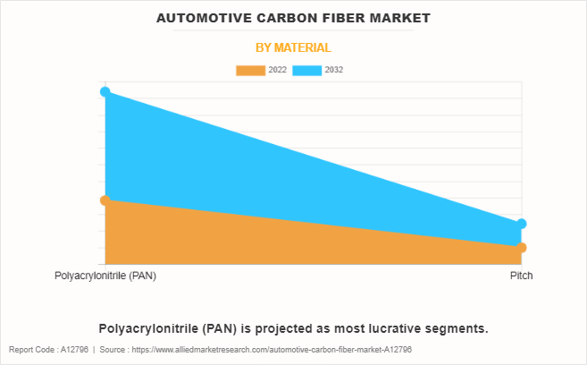 Automotive Carbon Fiber Market by Material