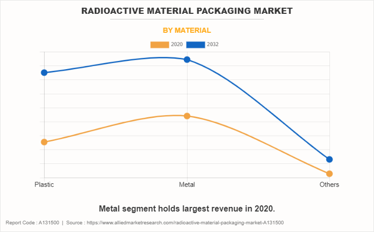 Radioactive Material Packaging Market by Material