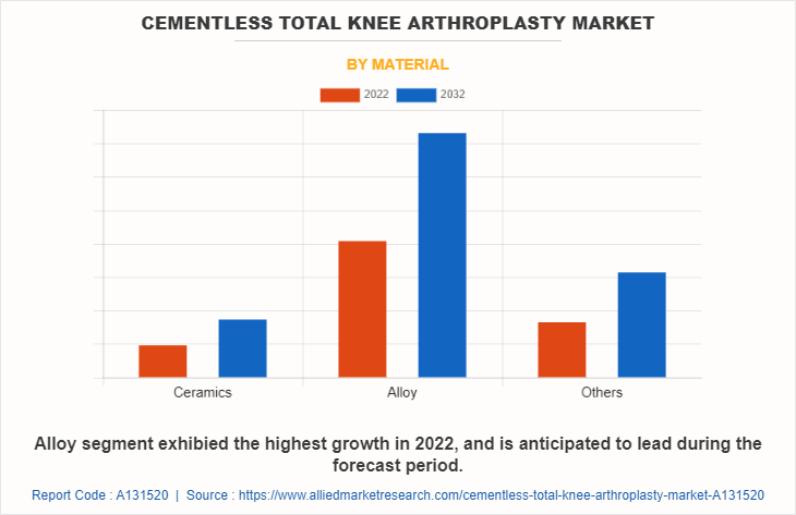 Cementless total knee arthroplasty Market by Material
