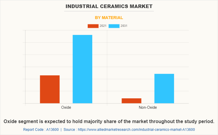 Industrial Ceramics Market by Material