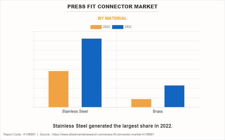 Press Fit Connector Market by Material
