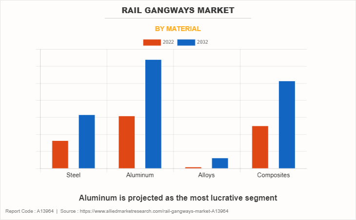 Rail Gangways Market by Material