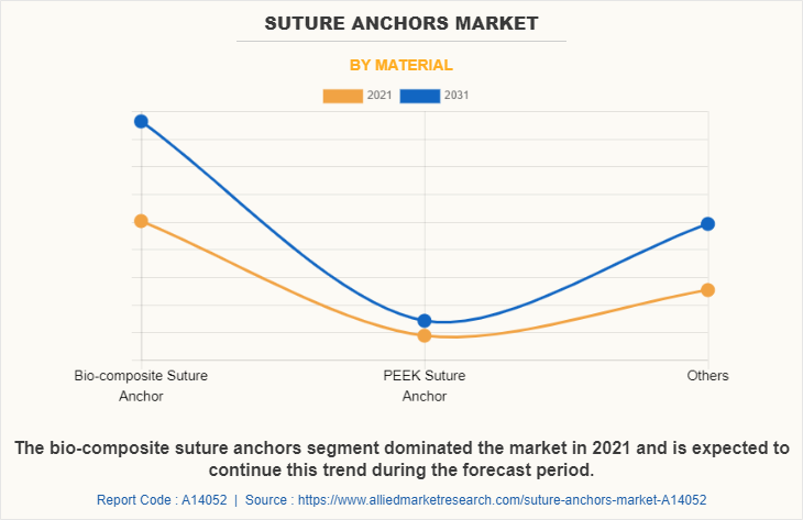 Suture Anchors Market by Material