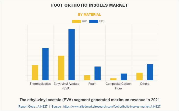 Foot Orthotic Insoles Market by Material