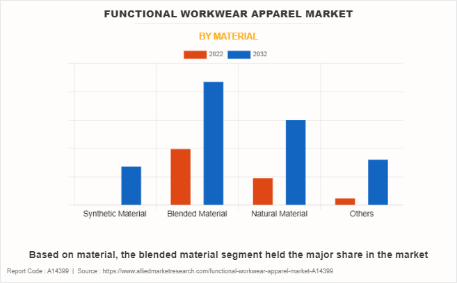 Functional Workwear Apparel Market by Material