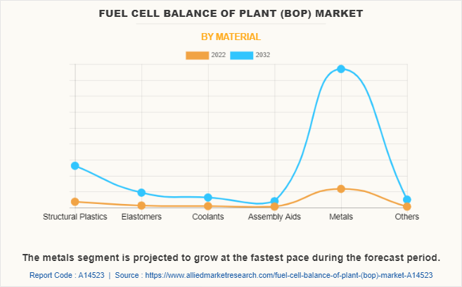 Fuel Cell Balance of Plant (BOP) Market by Material