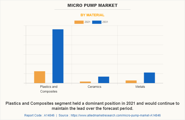 Micropump Market by Material