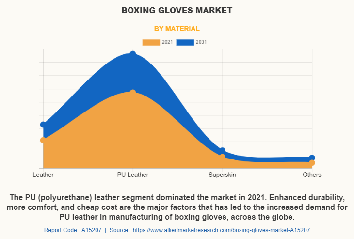 Boxing Gloves Market by Material