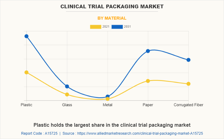 Clinical Trial Packaging Market by Material
