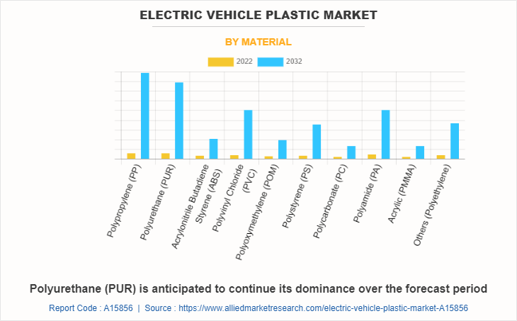 Electric Vehicle Plastic Market by Material