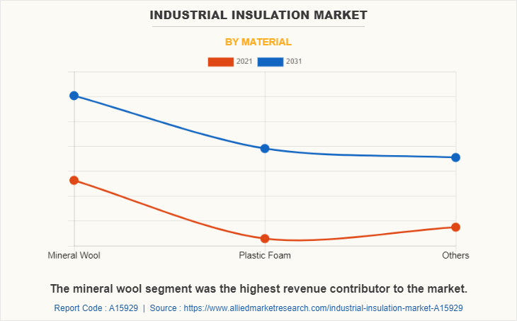 Industrial Insulation Market by Material