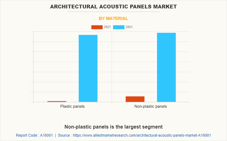 Architectural Acoustic Panels Market by Material