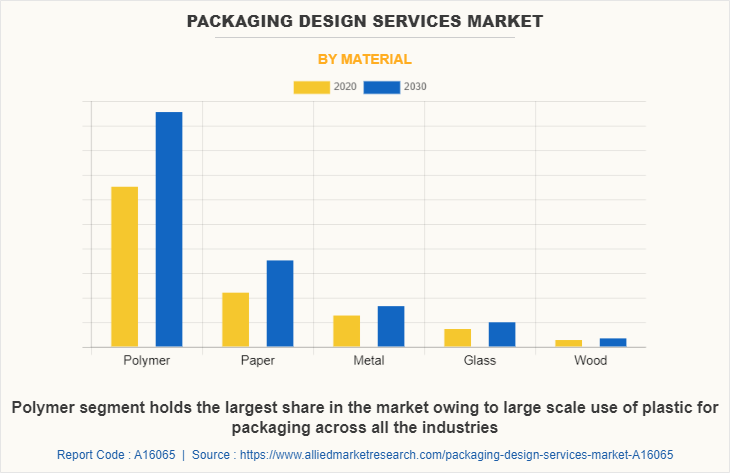 Packaging Design Services Market by Material