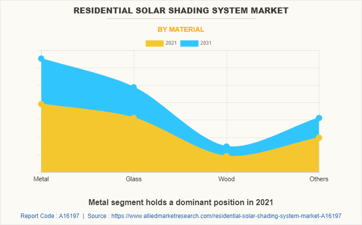 Residential Solar Shading System Market