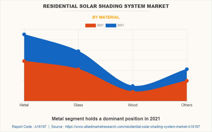 Residential Solar Shading System Market by Material