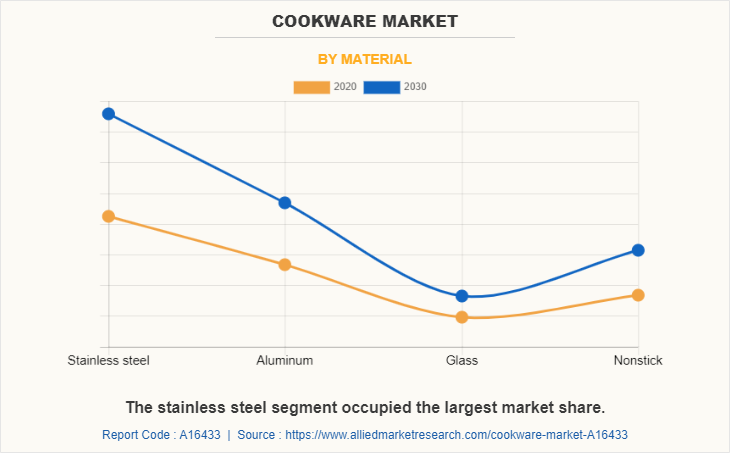 Cookware Market by Material