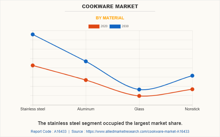 Cookware Market