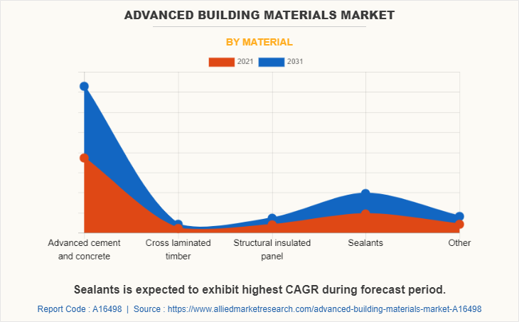 Advanced Building Materials Market by Material