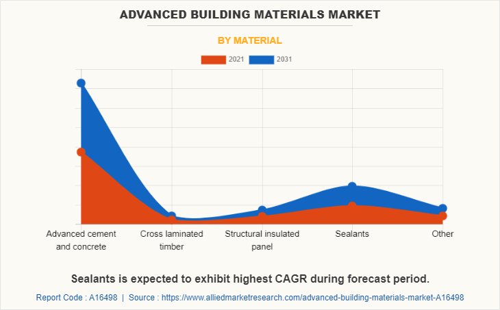 Advanced Building Materials Market