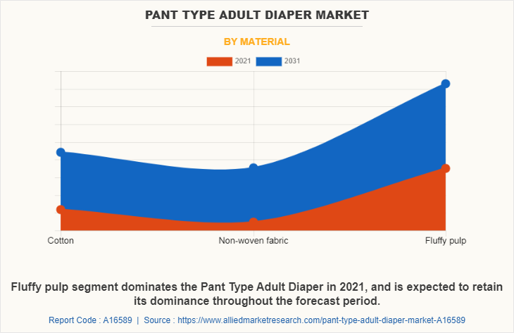 Pant Type Adult Diaper Market by Material