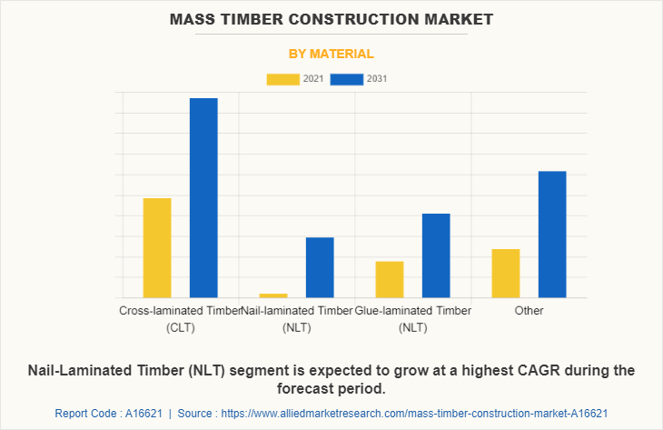 Mass Timber Construction Market by Material