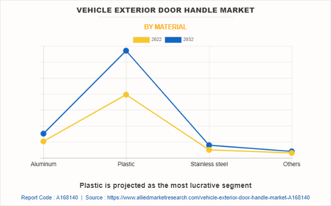 Vehicle Exterior Door Handle Market by Material