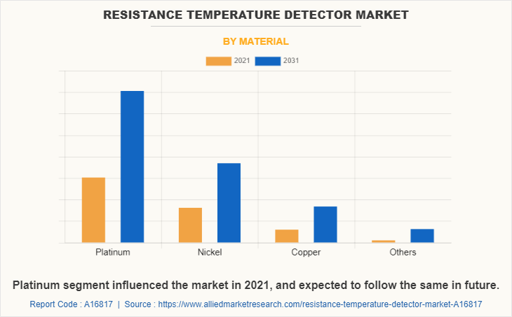 Resistance Temperature Detector Market by Material
